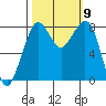 Lummi tide chart for Saturday, October 9, 2021