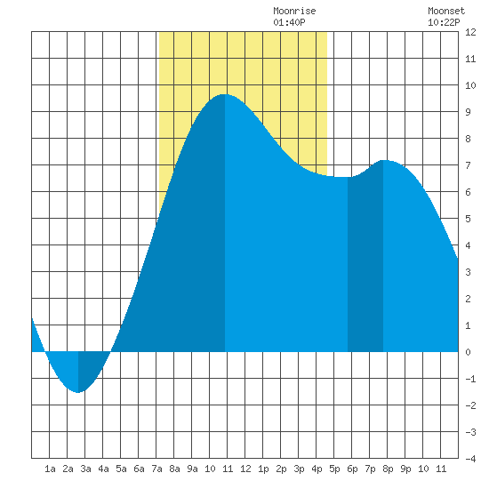 Lummi tide chart for Wednesday, November 10, 2021