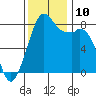 Lummi tide chart for Wednesday, November 10, 2021