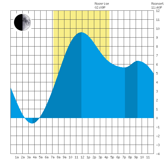 Lummi tide chart for Thursday, November 11, 2021