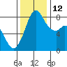 Lummi tide chart for Friday, November 12, 2021