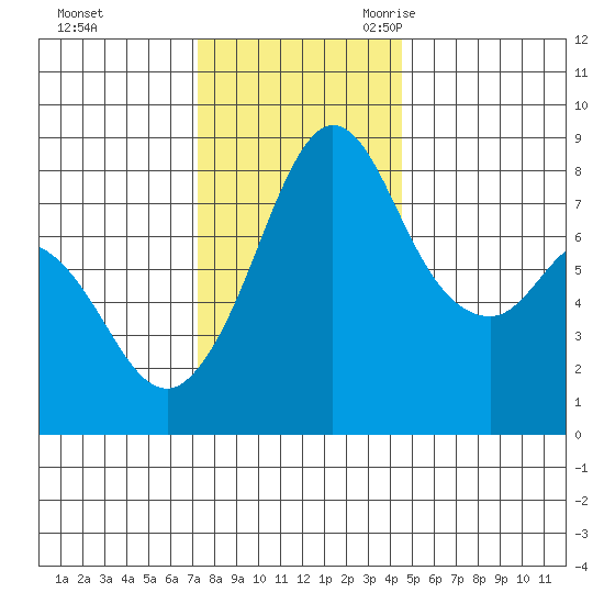 Lummi tide chart for Saturday, November 13, 2021