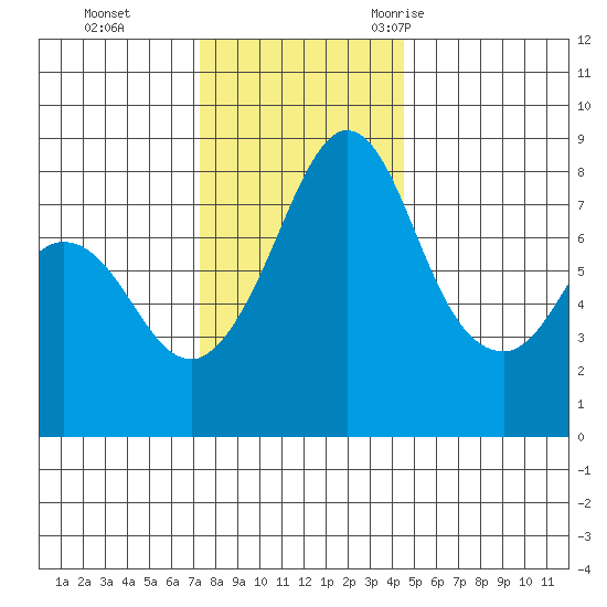 Lummi tide chart for Sunday, November 14, 2021