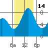 Lummi tide chart for Sunday, November 14, 2021
