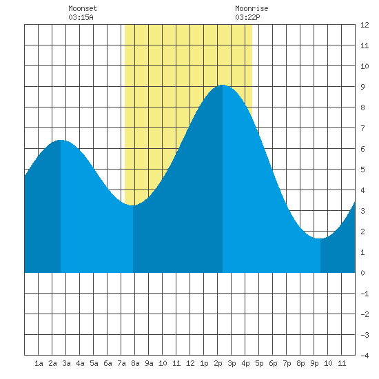 Lummi tide chart for Monday, November 15, 2021