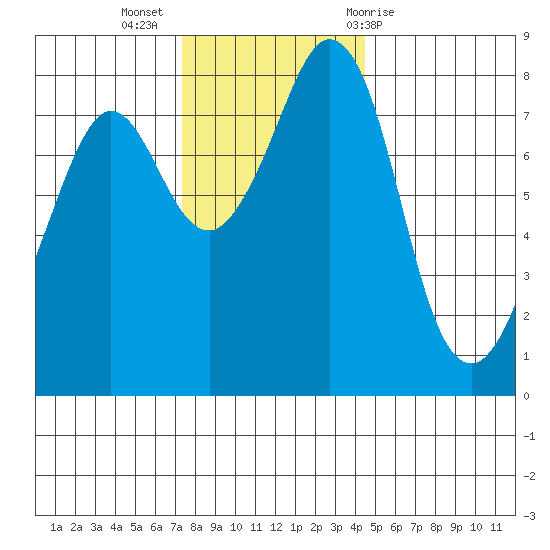 Lummi tide chart for Tuesday, November 16, 2021