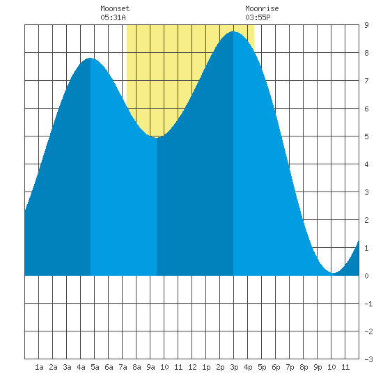 Lummi tide chart for Wednesday, November 17, 2021