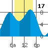 Lummi tide chart for Wednesday, November 17, 2021