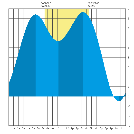 Lummi tide chart for Thursday, November 18, 2021