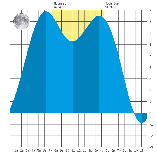 Lummi tide chart for Friday, November 19, 2021