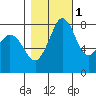 Lummi tide chart for Monday, November 1, 2021