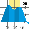 Lummi tide chart for Saturday, November 20, 2021
