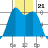 Lummi tide chart for Sunday, November 21, 2021