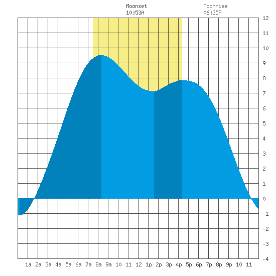 Lummi tide chart for Monday, November 22, 2021