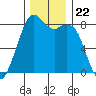 Lummi tide chart for Monday, November 22, 2021