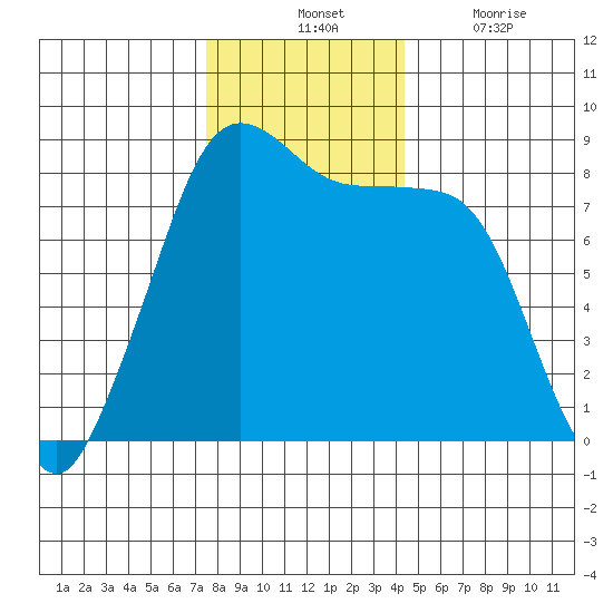 Lummi tide chart for Tuesday, November 23, 2021
