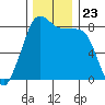 Lummi tide chart for Tuesday, November 23, 2021