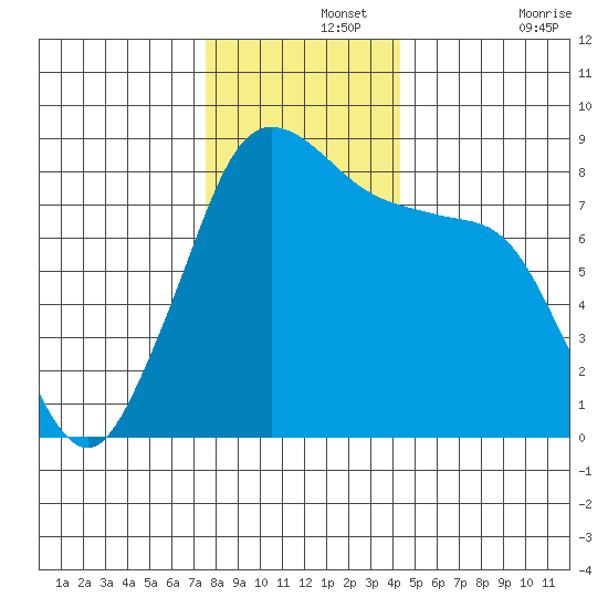 Lummi tide chart for Thursday, November 25, 2021