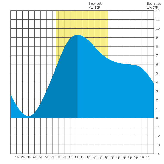 Lummi tide chart for Friday, November 26, 2021