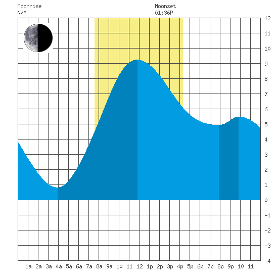 Lummi tide chart for Saturday, November 27, 2021
