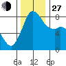 Lummi tide chart for Saturday, November 27, 2021