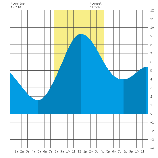 Lummi tide chart for Sunday, November 28, 2021