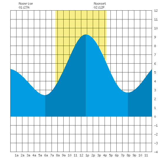 Lummi tide chart for Monday, November 29, 2021