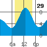 Lummi tide chart for Monday, November 29, 2021