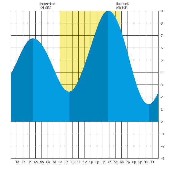 Lummi tide chart for Tuesday, November 2, 2021