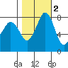 Lummi tide chart for Tuesday, November 2, 2021