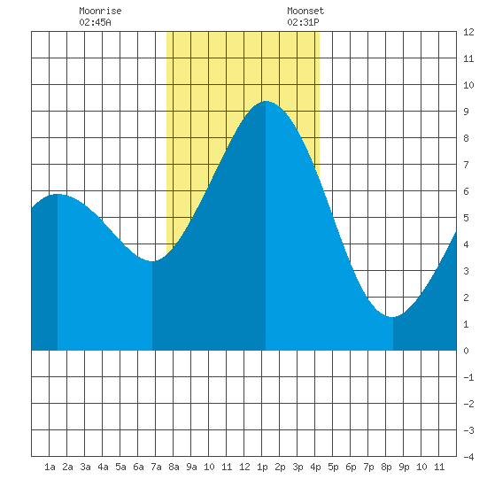 Lummi tide chart for Tuesday, November 30, 2021