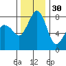 Lummi tide chart for Tuesday, November 30, 2021