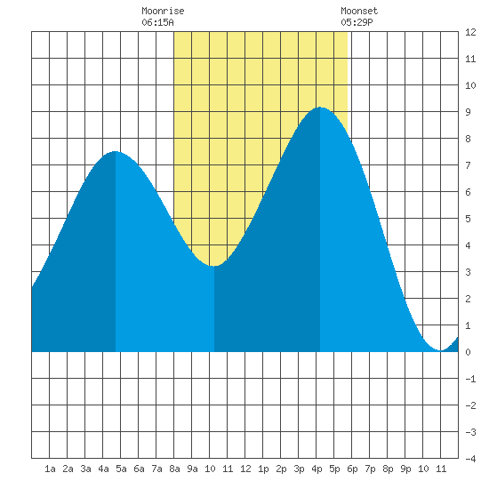 Lummi tide chart for Wednesday, November 3, 2021
