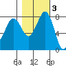 Lummi tide chart for Wednesday, November 3, 2021