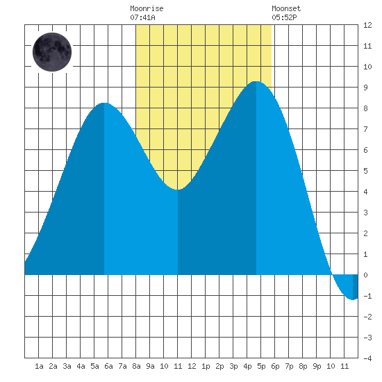 Lummi tide chart for Thursday, November 4, 2021
