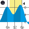 Lummi tide chart for Thursday, November 4, 2021