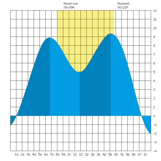 Lummi tide chart for Friday, November 5, 2021