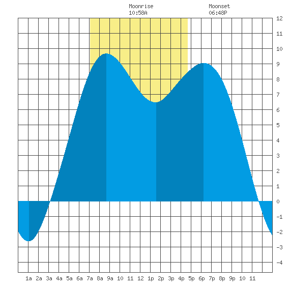Lummi tide chart for Sunday, November 7, 2021
