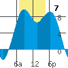 Lummi tide chart for Sunday, November 7, 2021