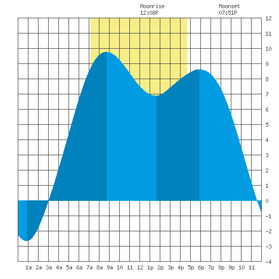 Lummi tide chart for Monday, November 8, 2021