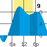 Lummi tide chart for Tuesday, November 9, 2021