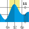 Lummi tide chart for Saturday, December 11, 2021