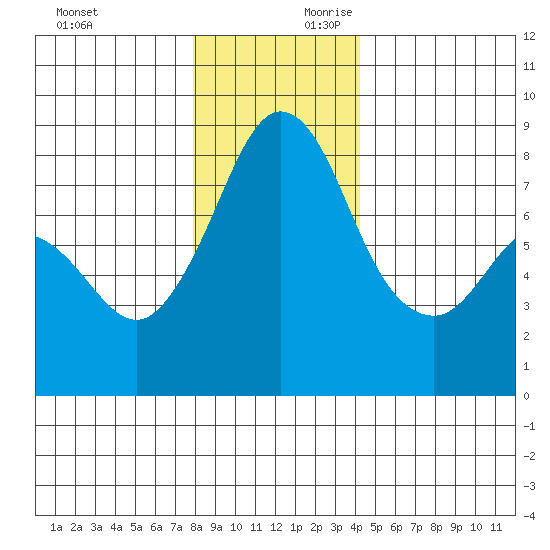 Lummi tide chart for Sunday, December 12, 2021