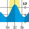 Lummi tide chart for Sunday, December 12, 2021