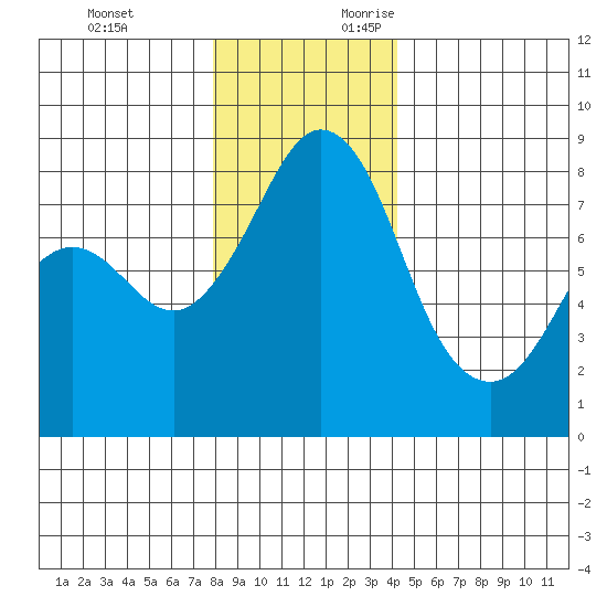 Lummi tide chart for Monday, December 13, 2021