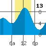 Lummi tide chart for Monday, December 13, 2021