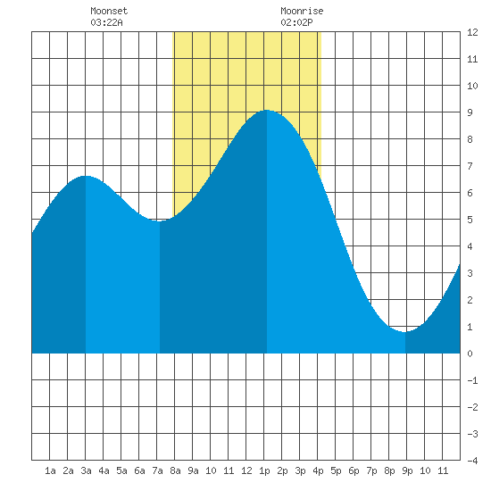 Lummi tide chart for Tuesday, December 14, 2021
