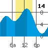 Lummi tide chart for Tuesday, December 14, 2021