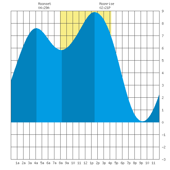 Lummi tide chart for Wednesday, December 15, 2021