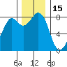 Lummi tide chart for Wednesday, December 15, 2021